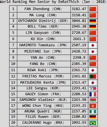 table tennis national rankings